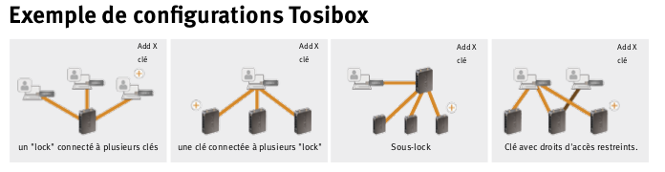 exemple configuration