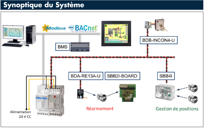 La gestion des clapets coupe feu